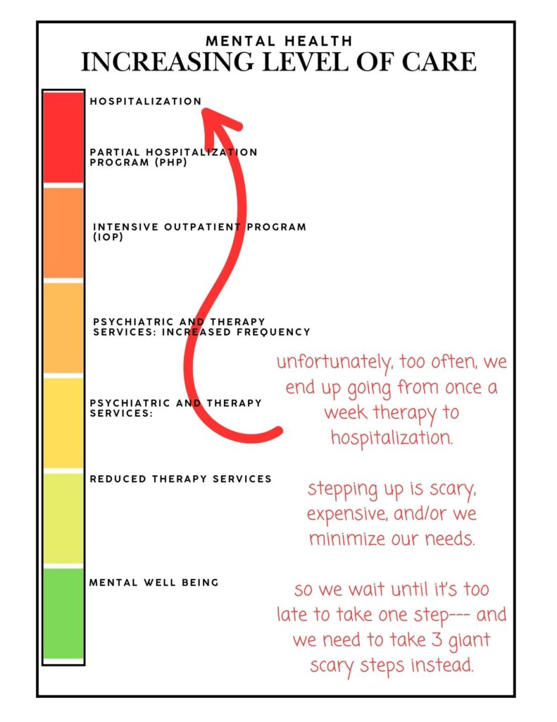 Infographic titled “Mental Health: Increasing Level of Care.” It features a vertical scale with color-coded blocks indicating different levels of mental health care, ranging from green at the bottom (least severe) to red at the top (most severe). The levels are:
Mental Well Being (dark green)
Reduced Therapy Services (light green)
Psychiatric and Therapy Services (yellow)
Psychiatric and Therapy Services: Increased Frequency (orange-yellow)
Intensive Outpatient Program (IOP) (orange)
Partial Hospitalization Program (PHP) (red-orange)
Hospitalization (red)
A red arrow curves from "Psychiatric and Therapy Services" and jumps directly to "Hospitalization," skipping intermediate steps.
Red handwritten text on the right reads:
“Unfortunately, too often, we end up going from once a week therapy to hospitalization.”
“Stepping up is scary, expensive, and/or we minimize our needs.”
“So we wait until it's too late to take one step— and we need to take 3 giant scary steps instead.”
The image emphasizes the danger of delaying care due to fear, cost, or denial, leading to a crisis jump from minimal therapy to full hospitalization.